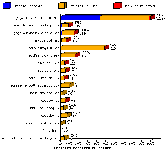 Articles received by server