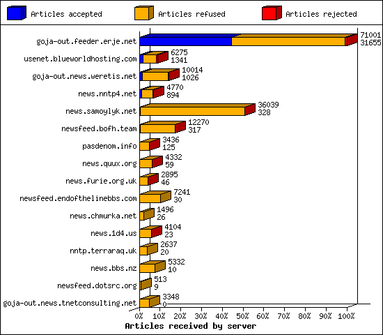 Articles received by server