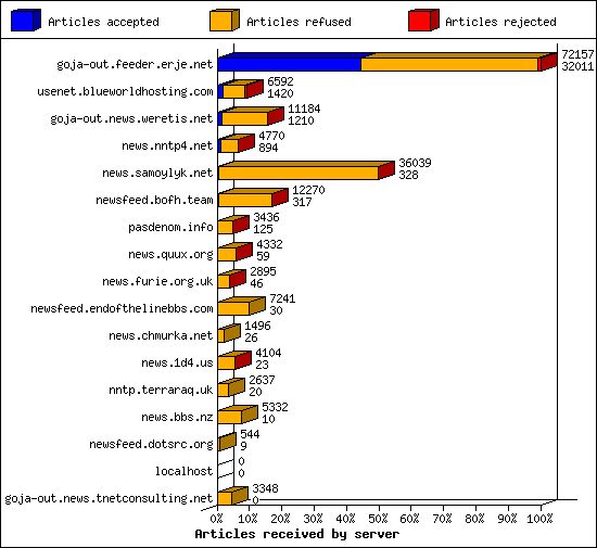 Articles received by server