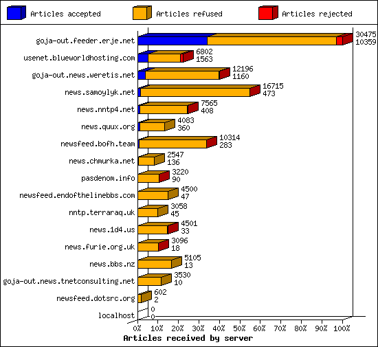Articles received by server