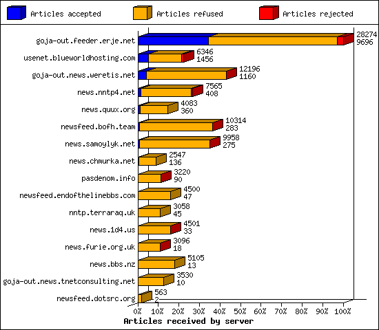 Articles received by server