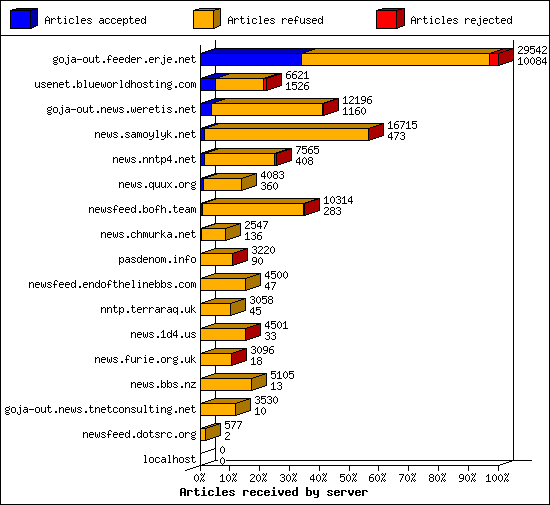 Articles received by server
