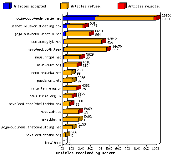 Articles received by server