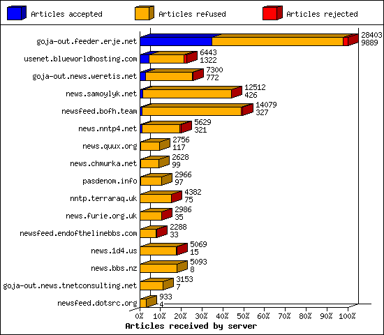 Articles received by server
