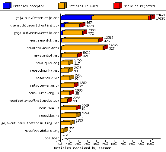 Articles received by server