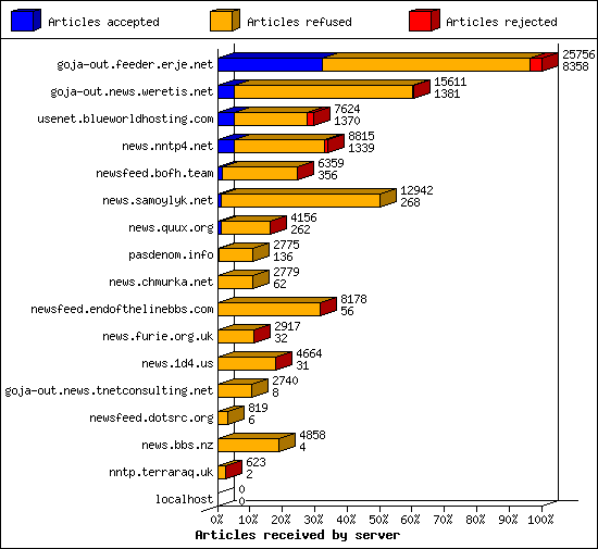 Articles received by server