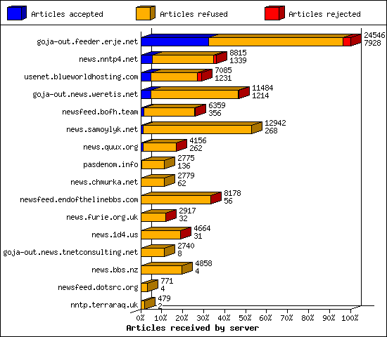 Articles received by server