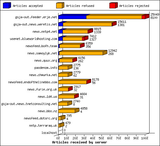 Articles received by server