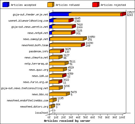 Articles received by server