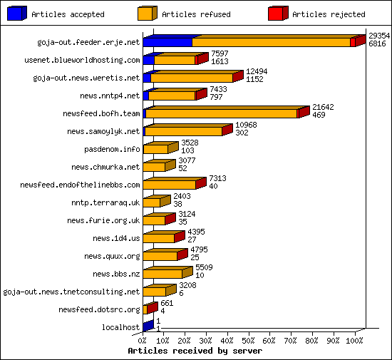 Articles received by server