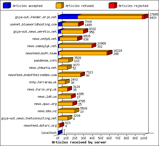 Articles received by server