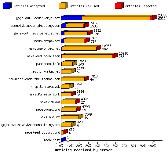 Articles received by server