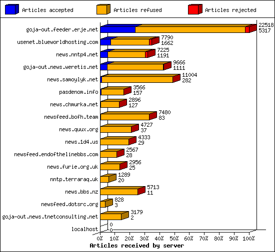 Articles received by server