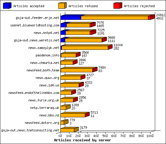Articles received by server