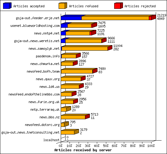 Articles received by server