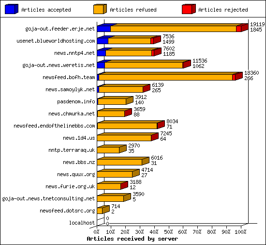 Articles received by server