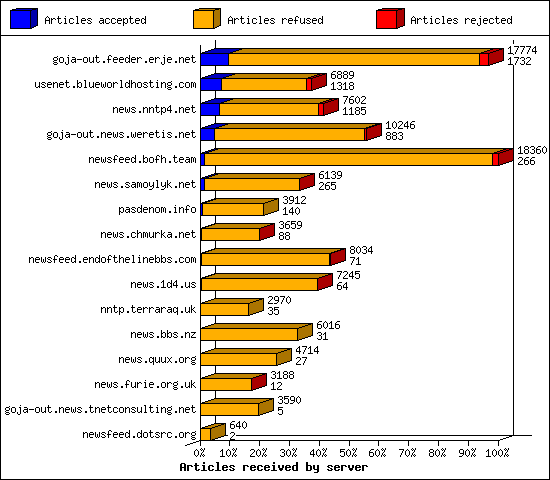 Articles received by server