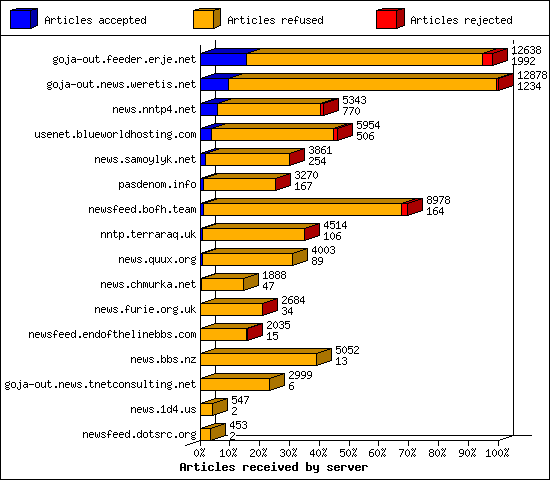 Articles received by server
