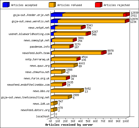 Articles received by server