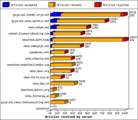 Articles received by server