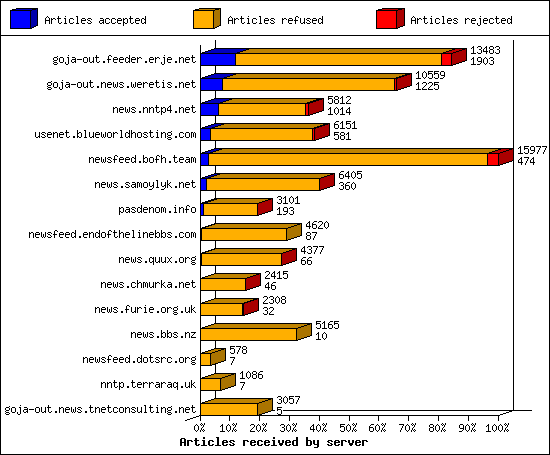 Articles received by server