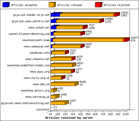 Articles received by server