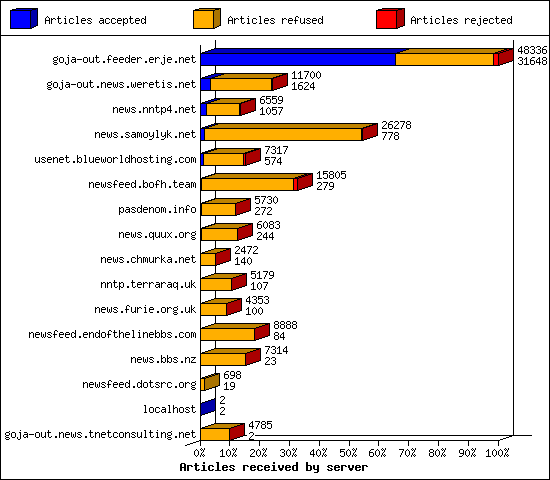 Articles received by server