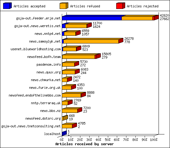Articles received by server