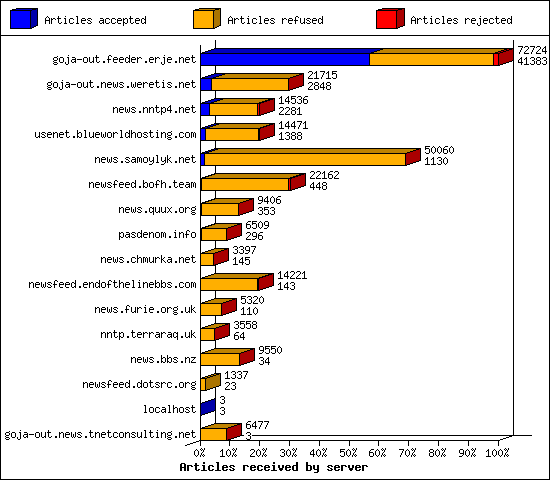 Articles received by server