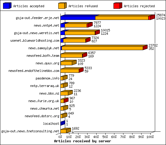 Articles received by server