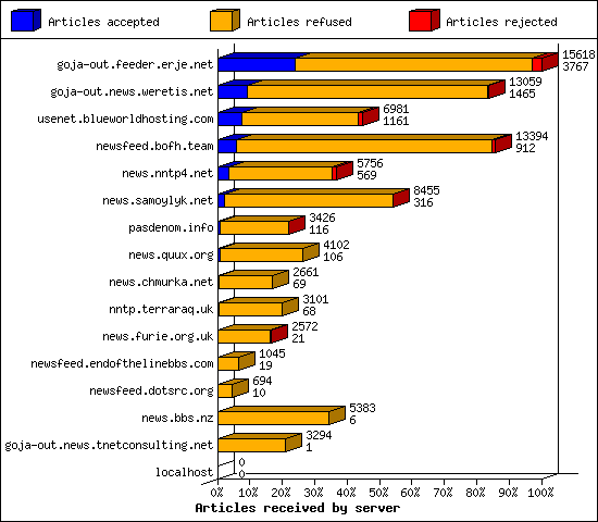 Articles received by server