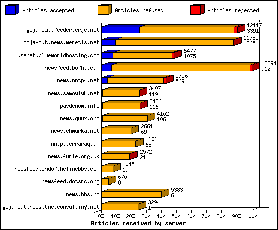 Articles received by server