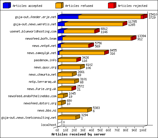 Articles received by server