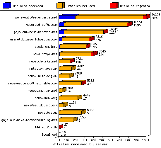 Articles received by server