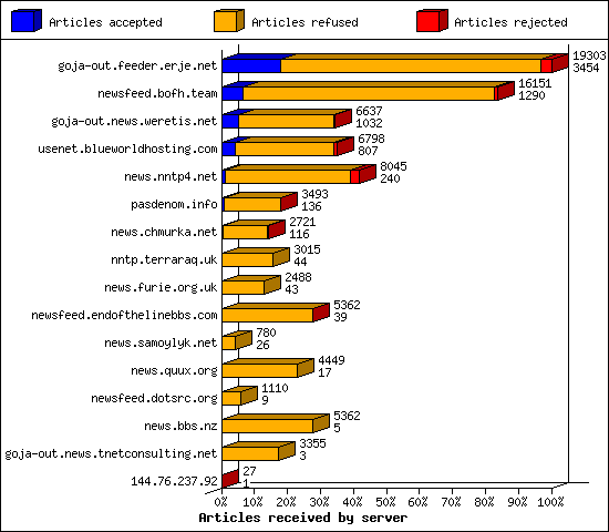 Articles received by server
