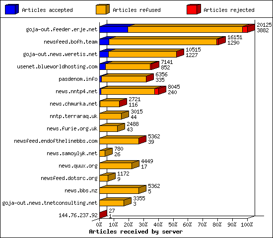 Articles received by server