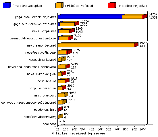 Articles received by server