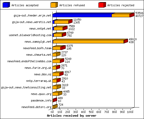 Articles received by server
