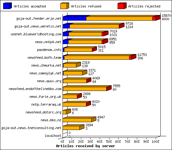 Articles received by server