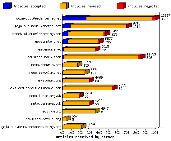 Articles received by server