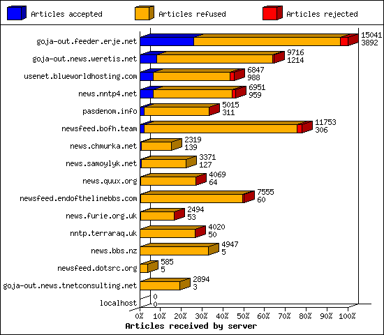 Articles received by server