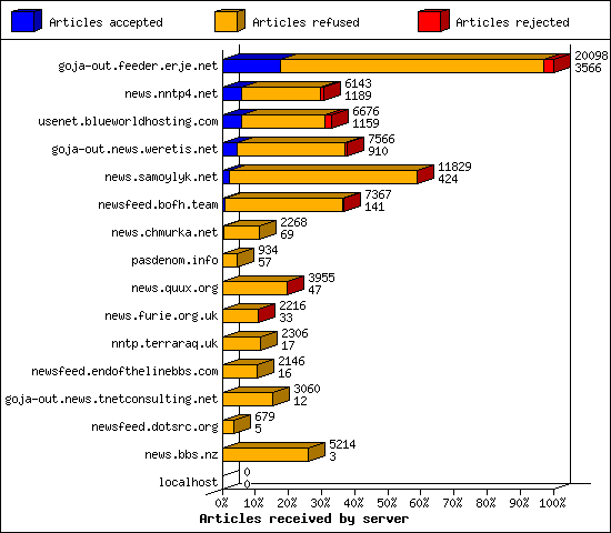 Articles received by server