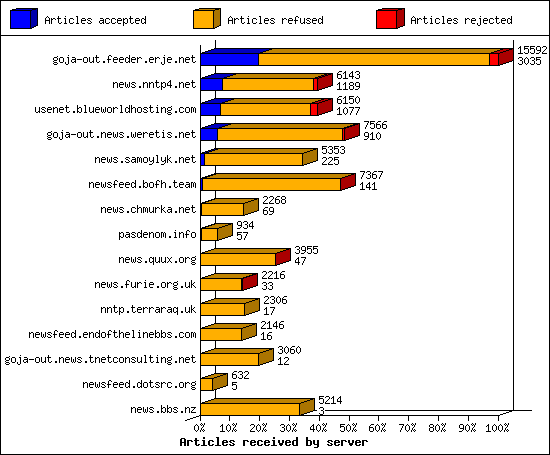 Articles received by server