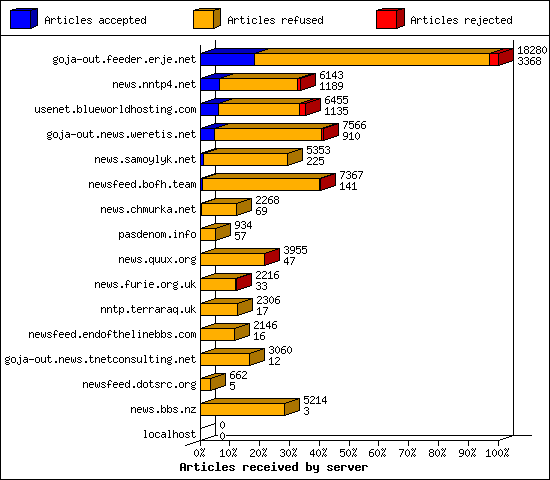Articles received by server