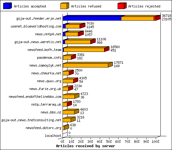 Articles received by server