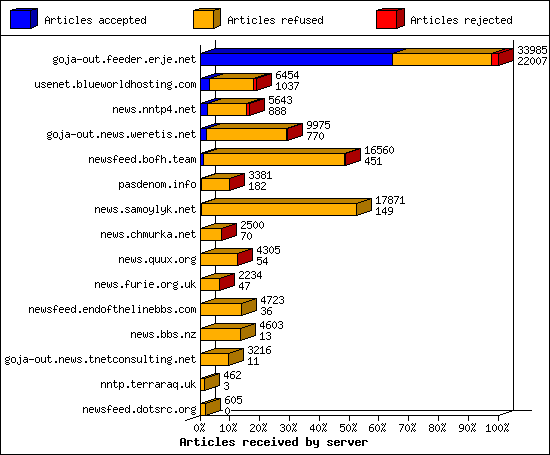 Articles received by server