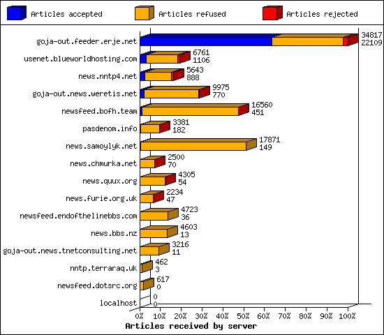 Articles received by server