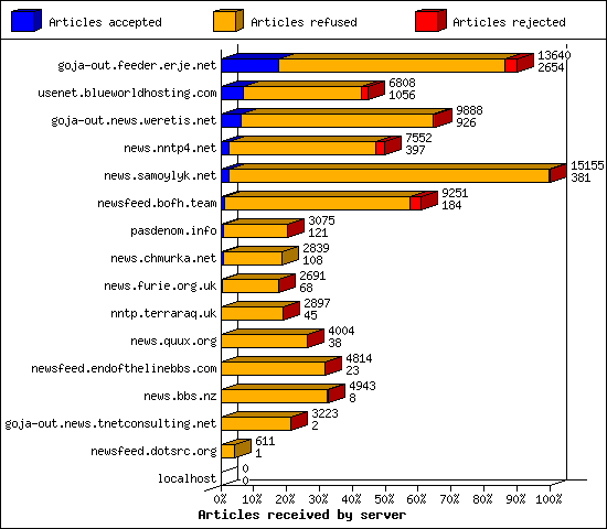 Articles received by server
