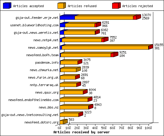 Articles received by server