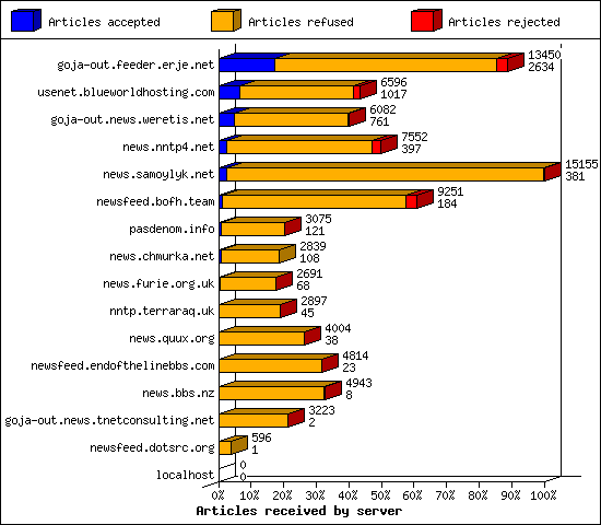 Articles received by server